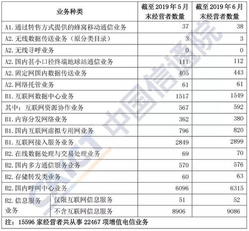 電信業(yè)務(wù)分類目錄2019 互聯(lián)網(wǎng)數(shù)據(jù)中心業(yè)務(wù)許可情況分析