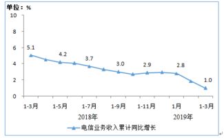 2019年第一季度通信業(yè)經(jīng)濟運行情況分析 電信業(yè)務(wù)發(fā)展態(tài)勢綜述